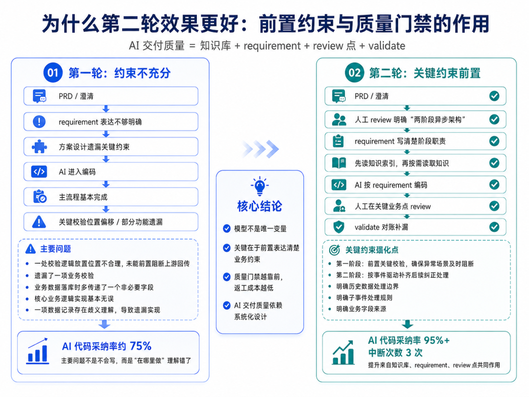 复杂业务团队的 AI Coding 交付实践：知识库、RD 流程和质量门禁 配图 17