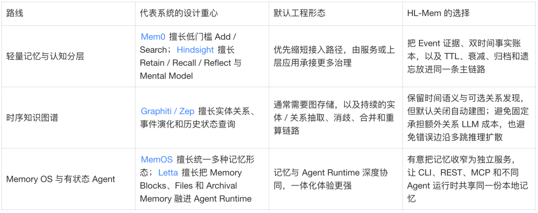 让 Agent 像人一样记忆：本地长期记忆系统 HL-Mem 的设计与取舍 配图 15
