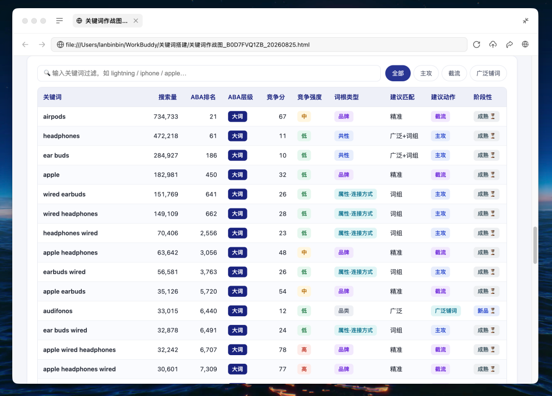 关键词Skill:WorkBuddy一键出亚马逊关键词作战图,告别拍脑袋! 配图 10
