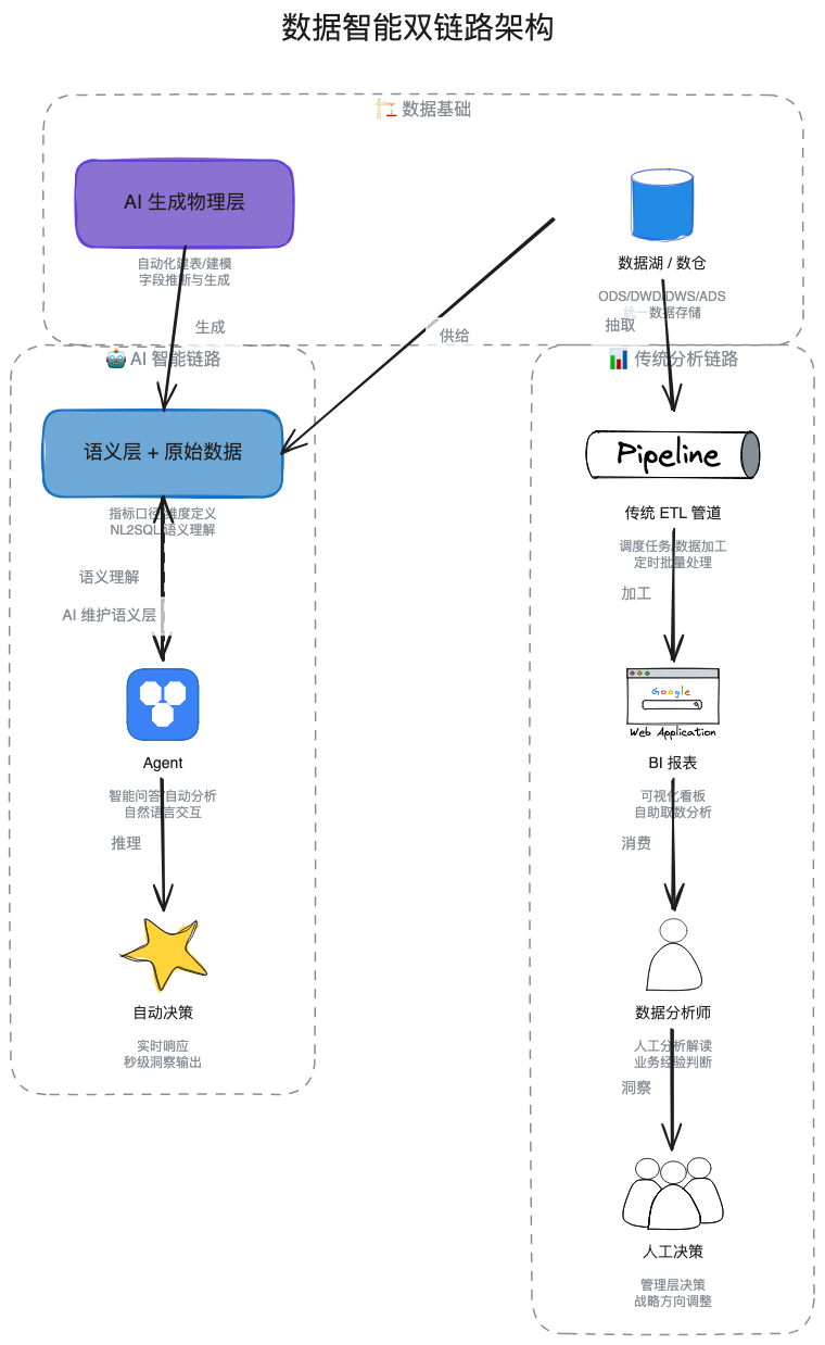 AI时代的数据研发-Semantic(语义层)实践总结 配图 7