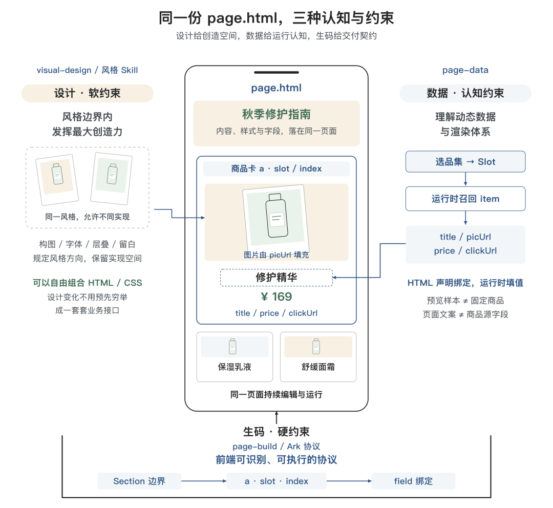 告别 AI Demo 页面:构建支持淘内货品运营、可C端投放的会场 Agent Harness 配图 10
