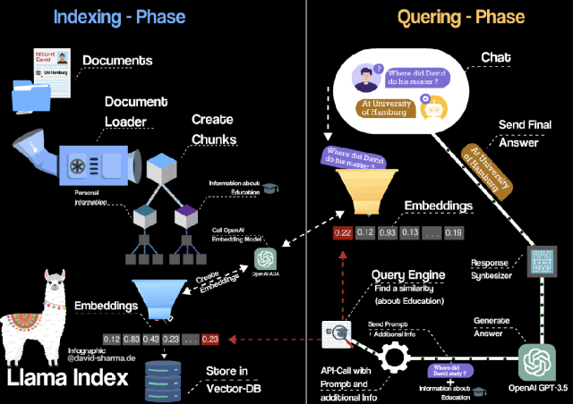 LlamaIndex — Unleashes the power of ChatGPT over your own data | by David  Sharma | Medium