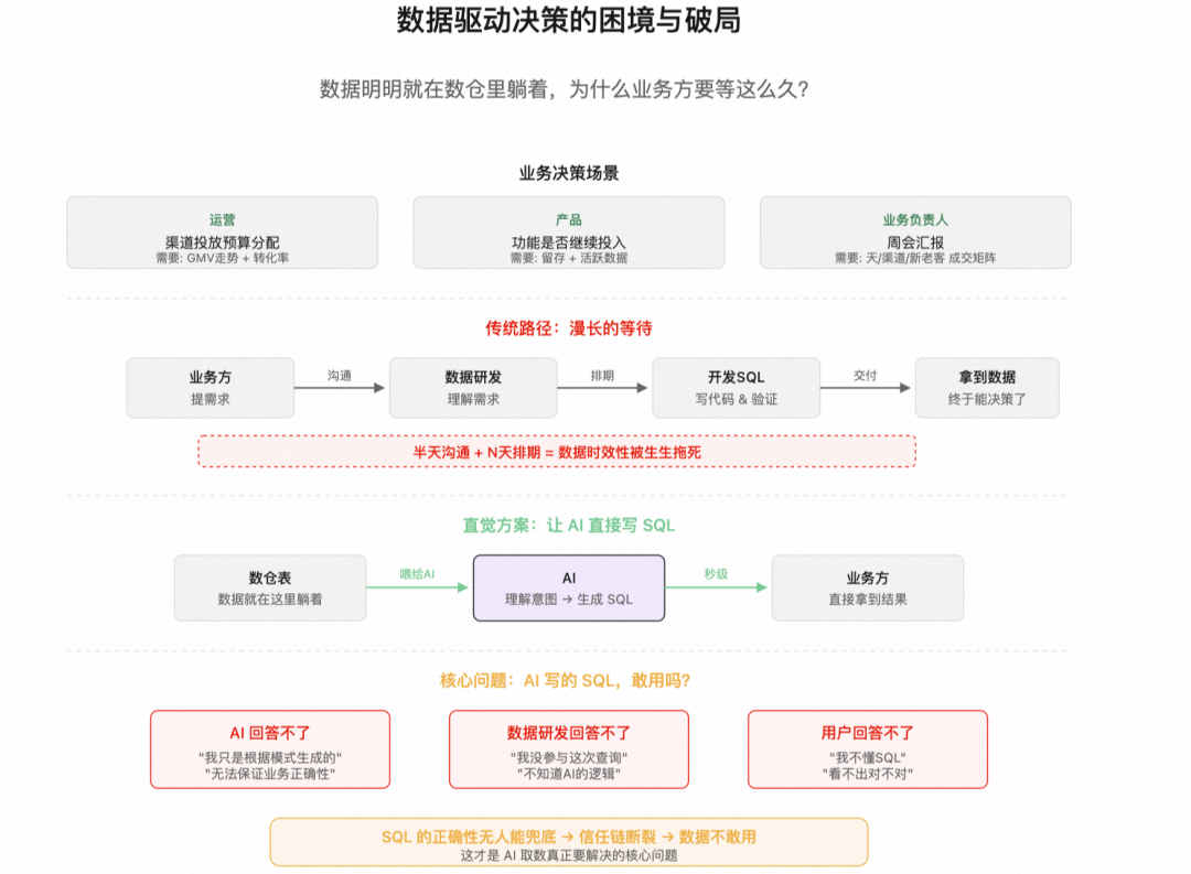 信任需要基础设施：如何让AI可靠的取数 配图 2