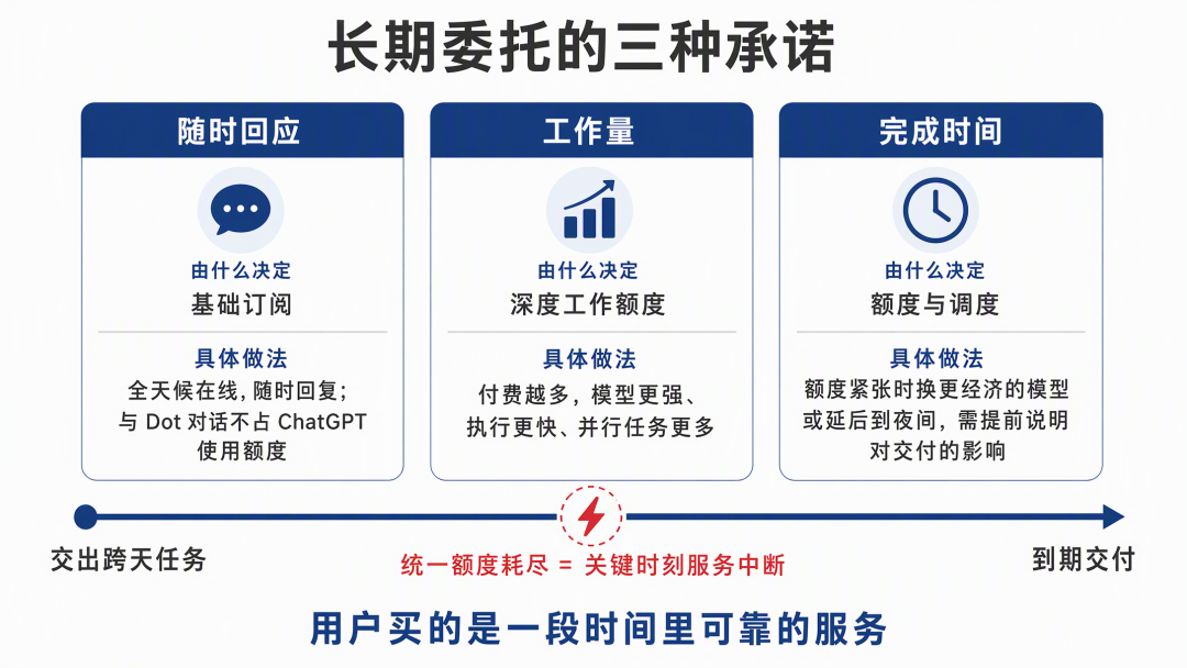 长期委托的三种承诺