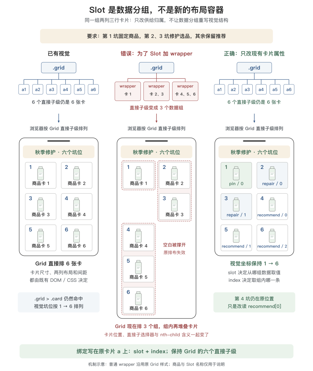 告别 AI Demo 页面:构建支持淘内货品运营、可C端投放的会场 Agent Harness 配图 12