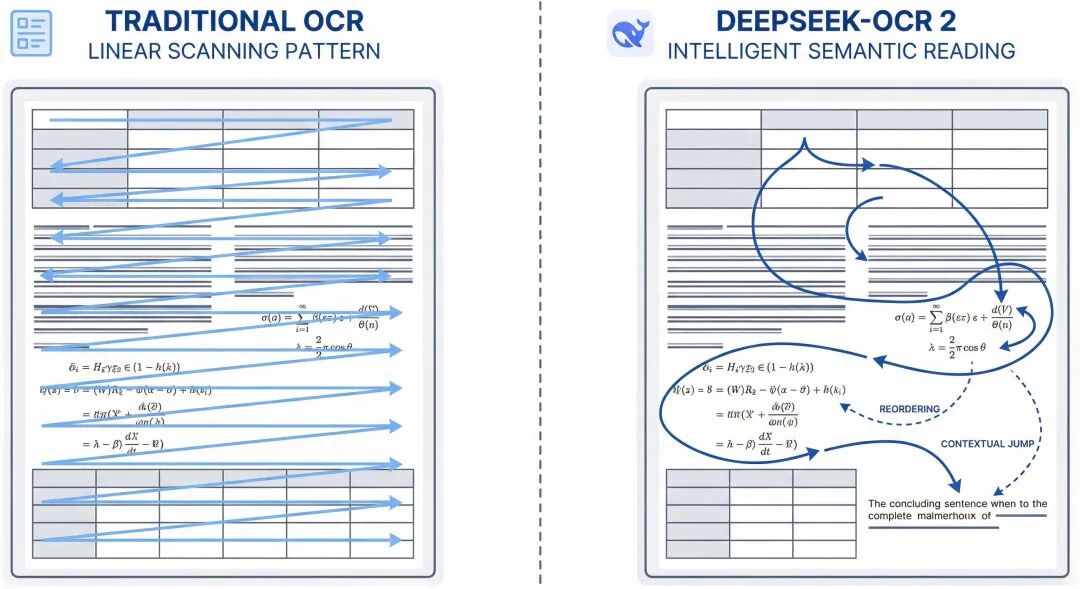 传统OCR vs DeepSeek-OCR 2阅读模式对比