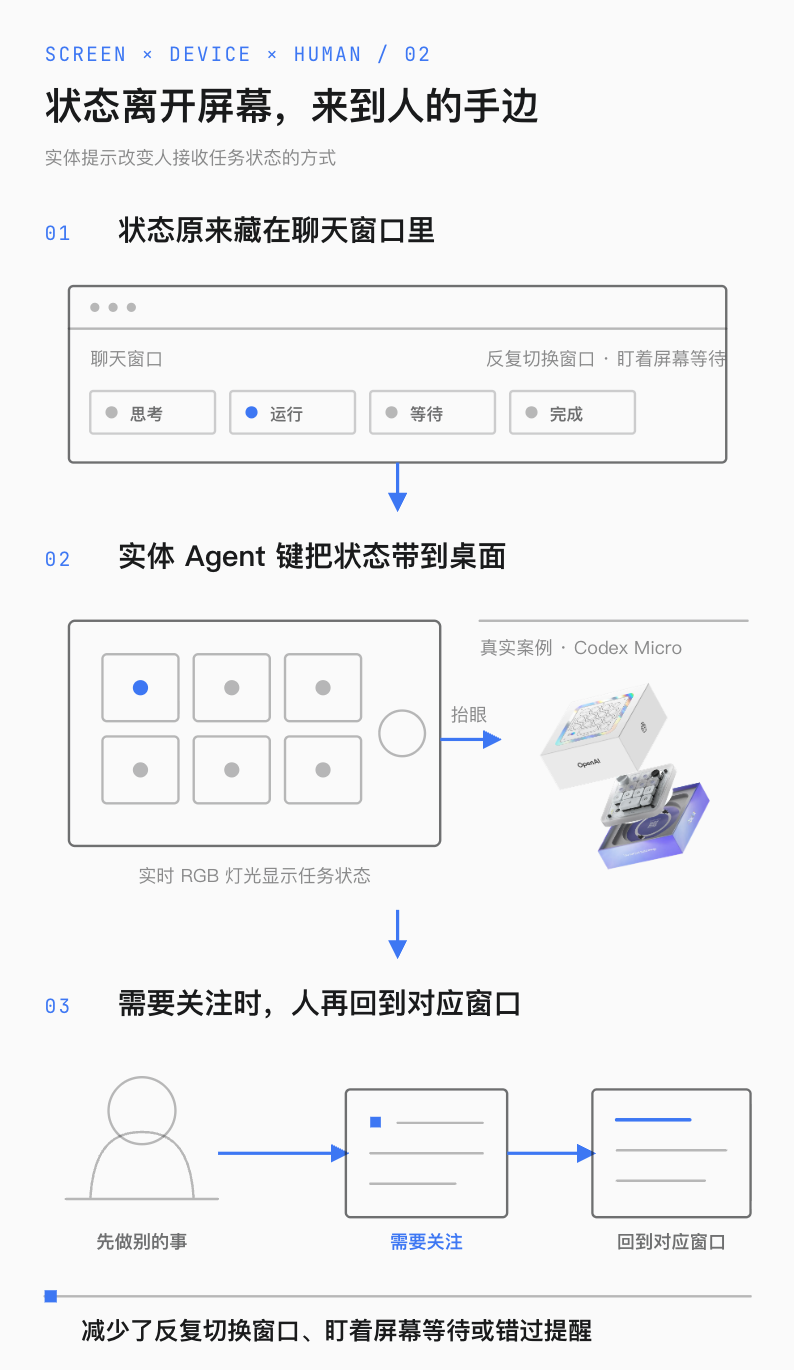 状态离开屏幕，来到人的手边