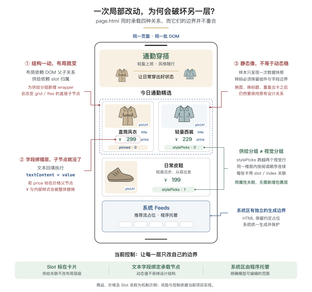 告别 AI Demo 页面:构建支持淘内货品运营、可C端投放的会场 Agent Harness 配图 11