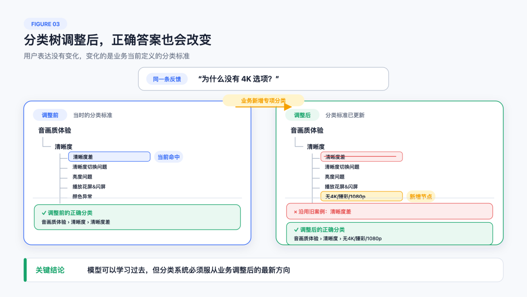 从Prompt到Harness,给反馈分类装上方向盘 配图 3