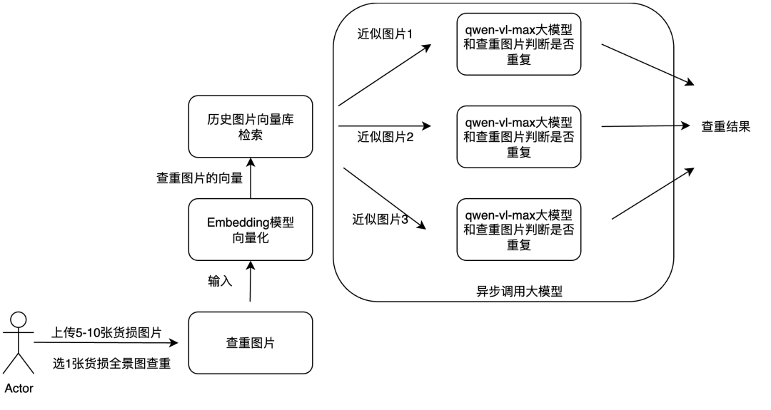 如何结合多模态RAG和异步调用实现大模型内容理解？
