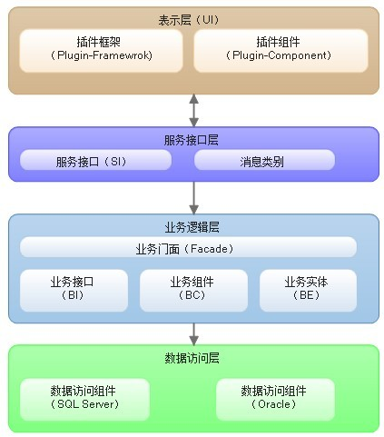 企业级插件市场分层架构图：展示表示层、服务接口层、业务逻辑层及数据访问层的层级关系