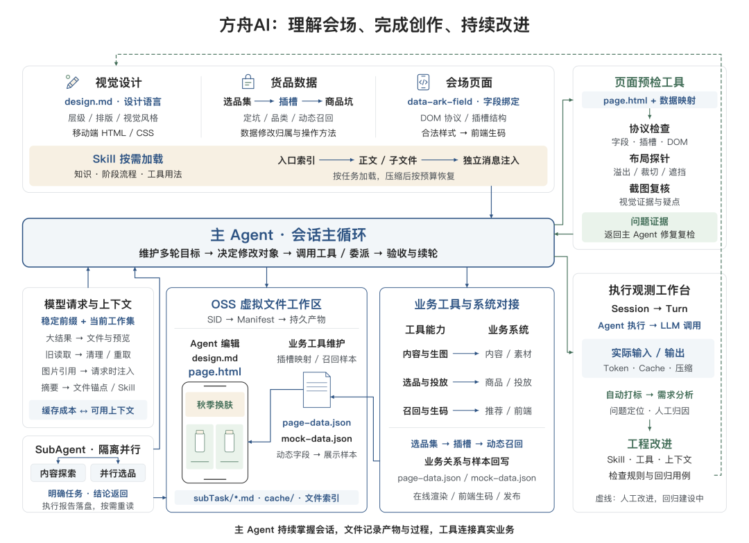 告别 AI Demo 页面:构建支持淘内货品运营、可C端投放的会场 Agent Harness 配图 7
