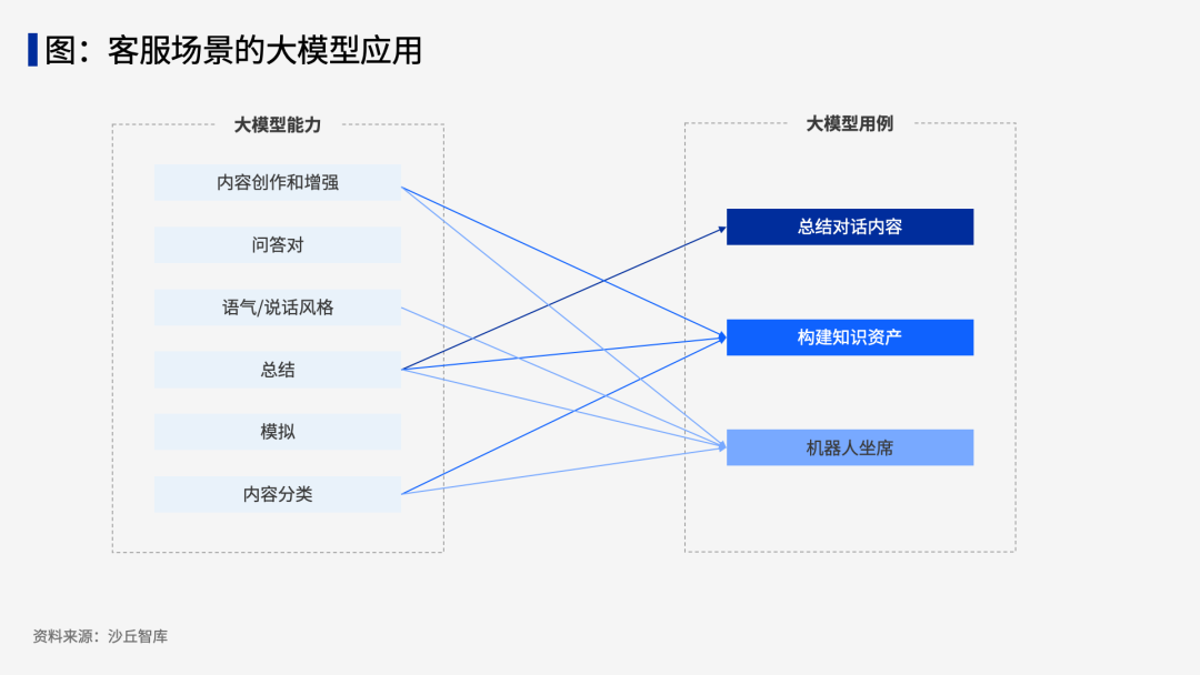大模型加持，智能客服发生了哪些改变？