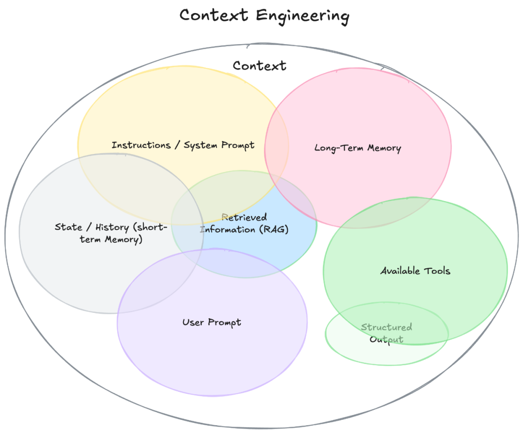 Context Engineering上下文工程的5W1H 配图 2