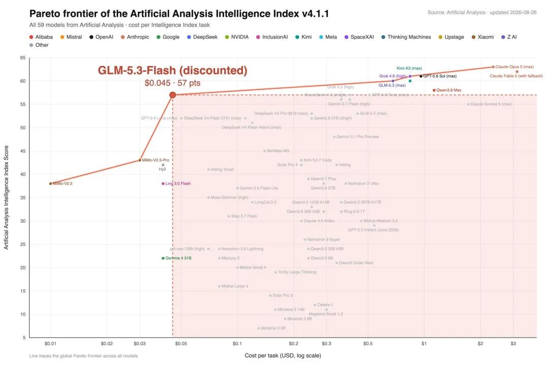 GLM 5.3 Flash 这价格太离谱了,新的斩杀线 配图 2