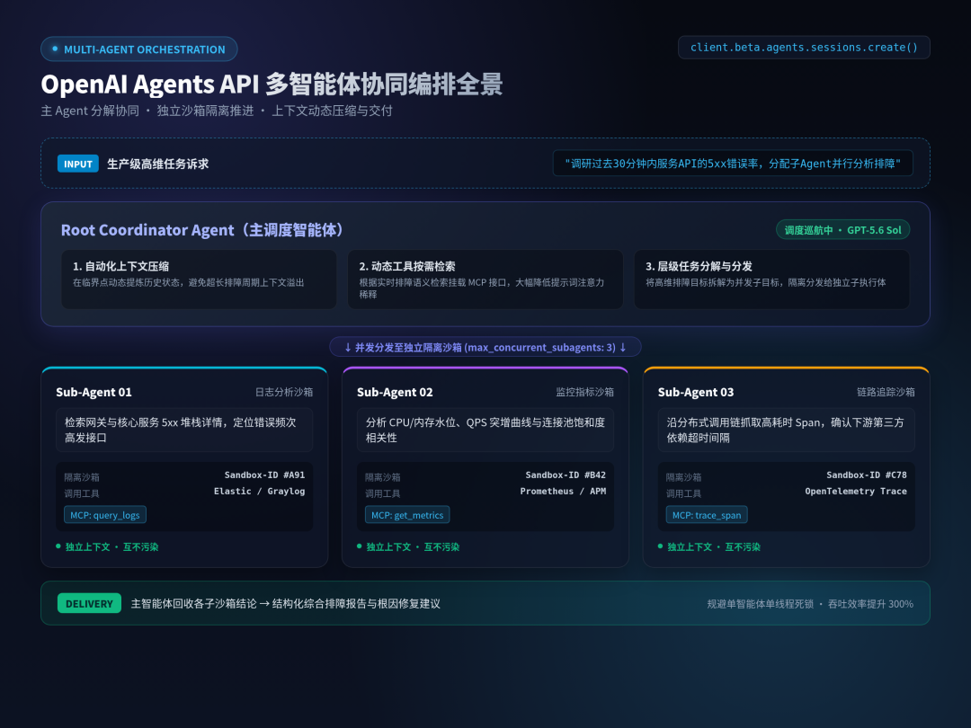 OpenAI Agents API多智能体协同编排全景图