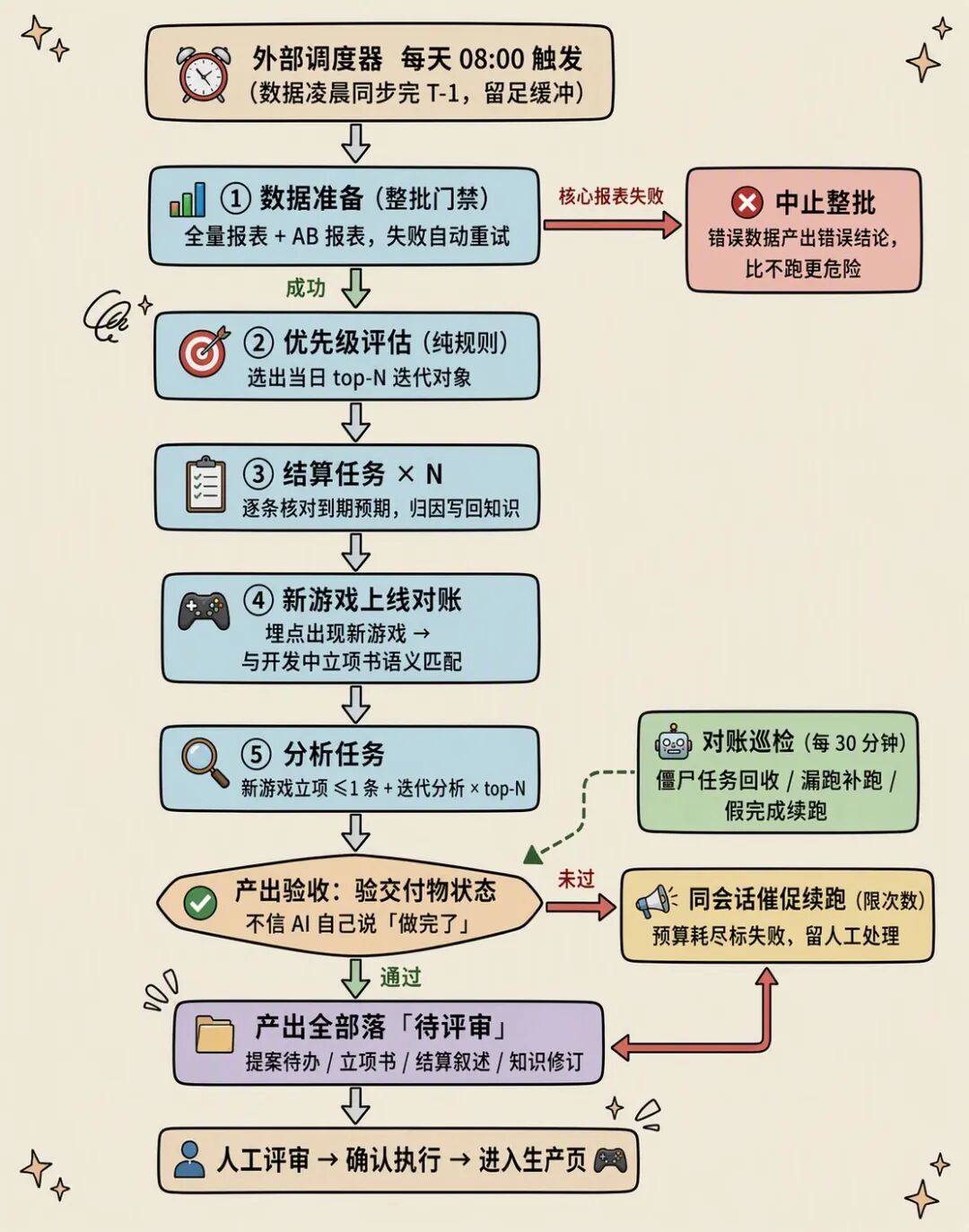 AI 自迭代的小游戏 Agent：2周上线6款小游戏，3天迭代12款小游戏 配图 54