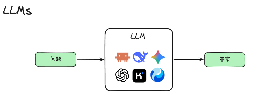 从一次 LLM 调用到完整 Harness,Agent 到底经历了什么? 配图 2