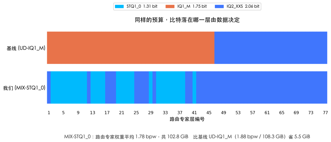 1.5 TB 压到 214 GB,Hy4 preview 轻量版来了 配图 4