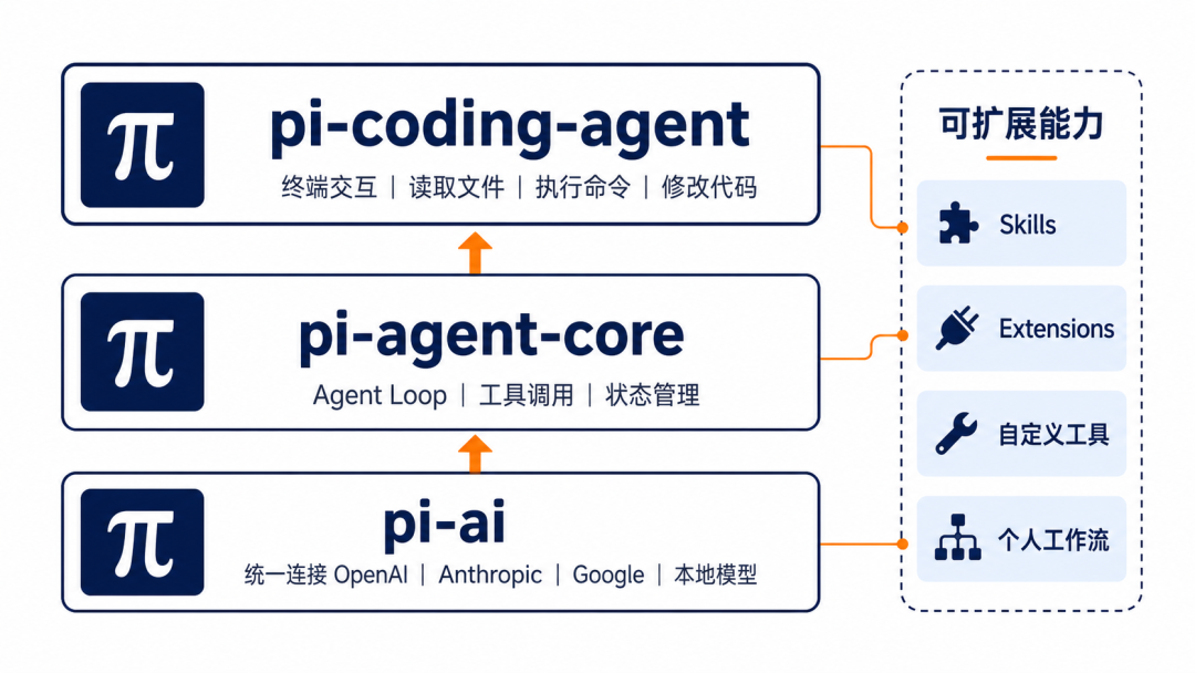 我为什么愿意在 Pi 上折腾：一个极简 Agent Harness 的真实价值 配图 2