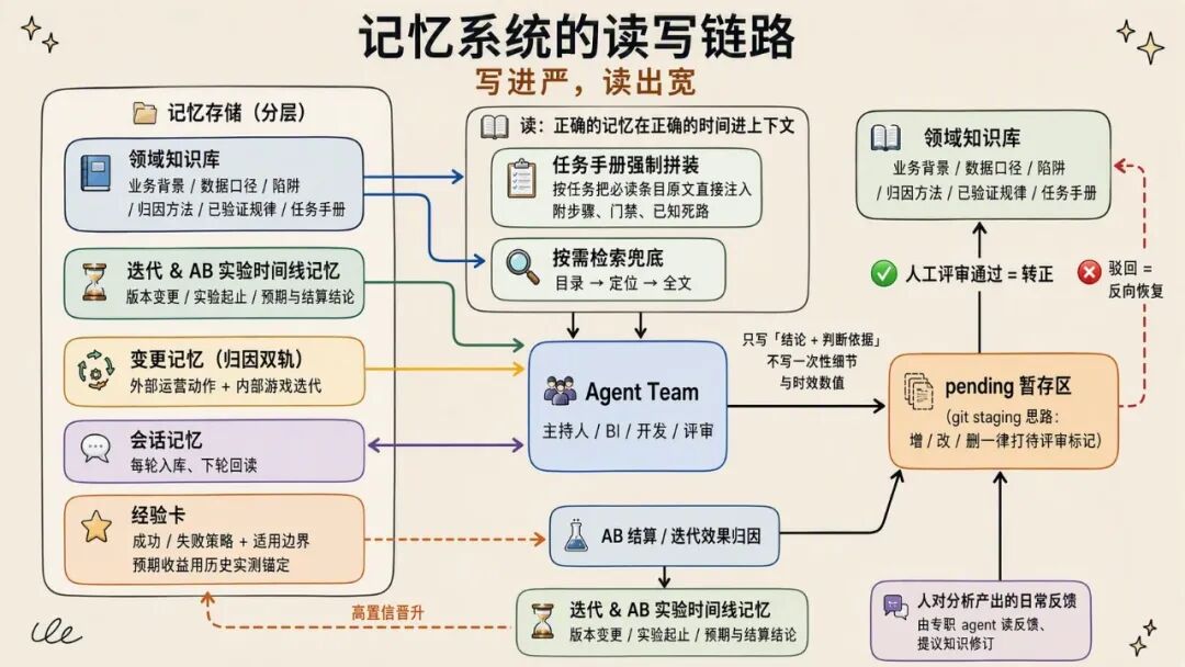 AI 自迭代的小游戏 Agent：2周上线6款小游戏，3天迭代12款小游戏 配图 56
