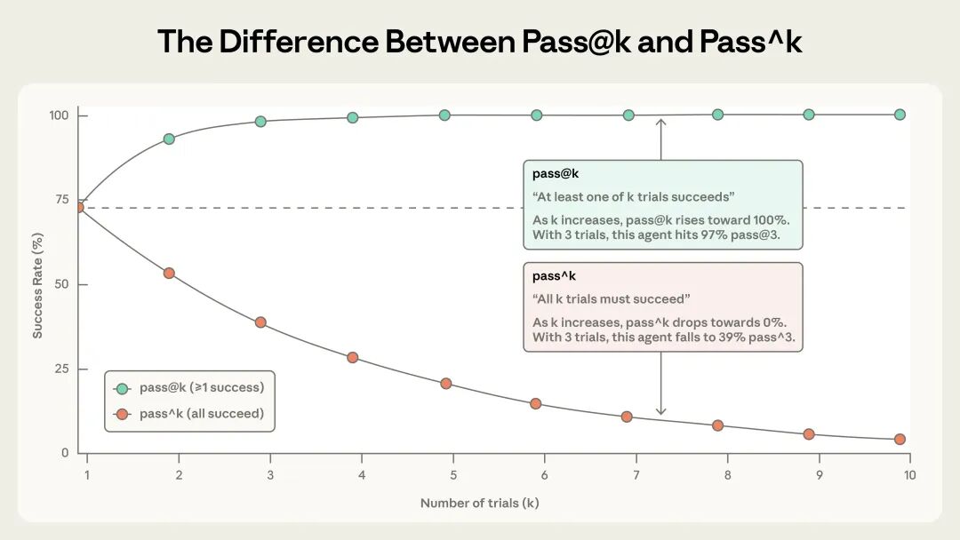 pass@k 和 pass^k 示意图