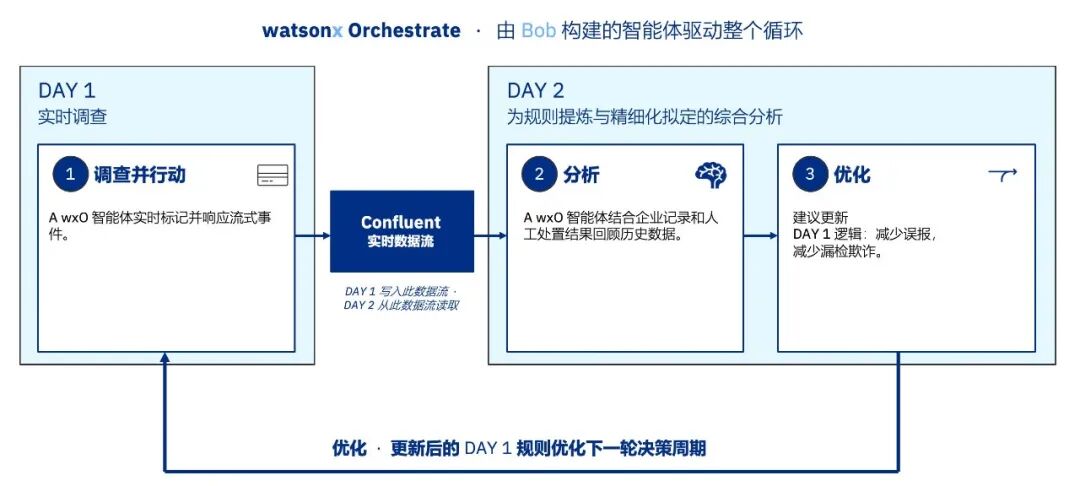 从数据流到 AI 上下文: IBM Confluent 面向 AI 场景的能力演进 配图 2