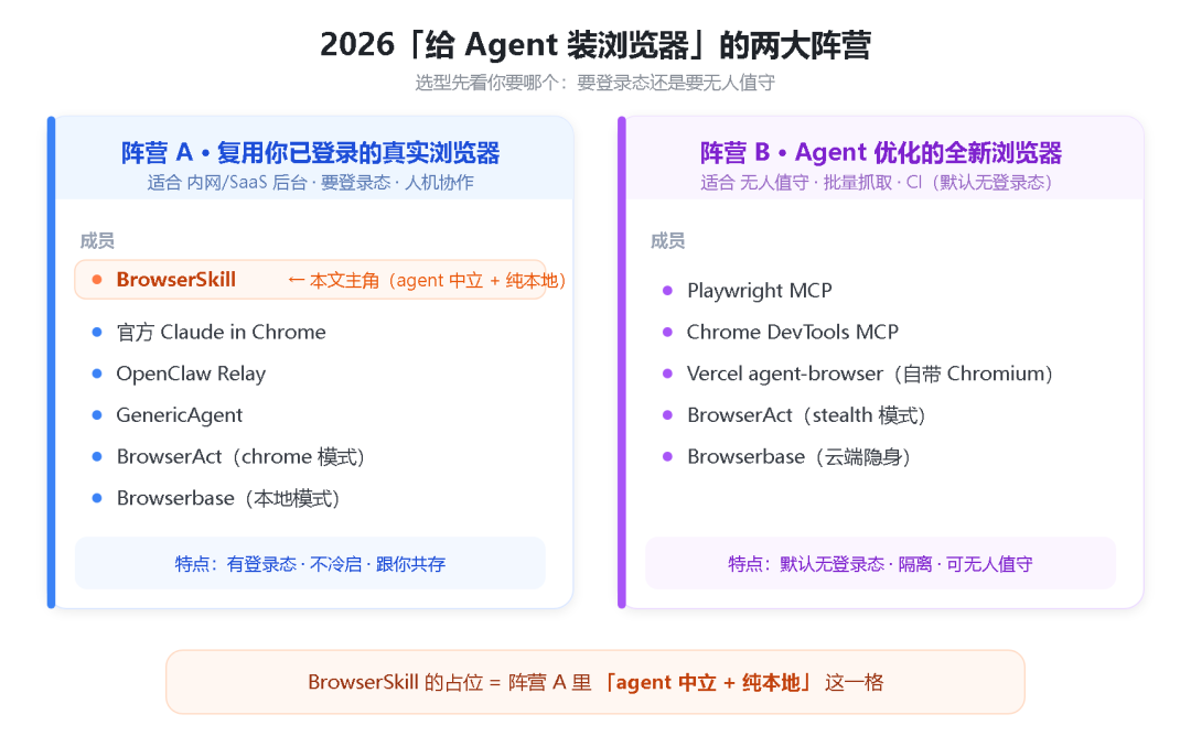 两大阵营：阵营 A 复用你已登录的真实浏览器（BrowserSkill/官方 Claude in Chrome/OpenClaw 等），阵营 B 是 Agent 优化的全新浏览器（Playwright MCP/Vercel agent-browser 等）；BrowserSkill 占位 agent 中立+纯本地
