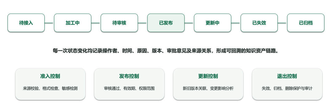 做完一次总体设计后,我重新理解了企业级知识库 配图 3