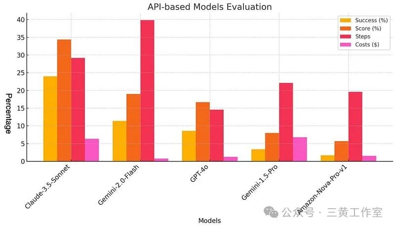 AI Agent在成本、步数和成功率上的表现