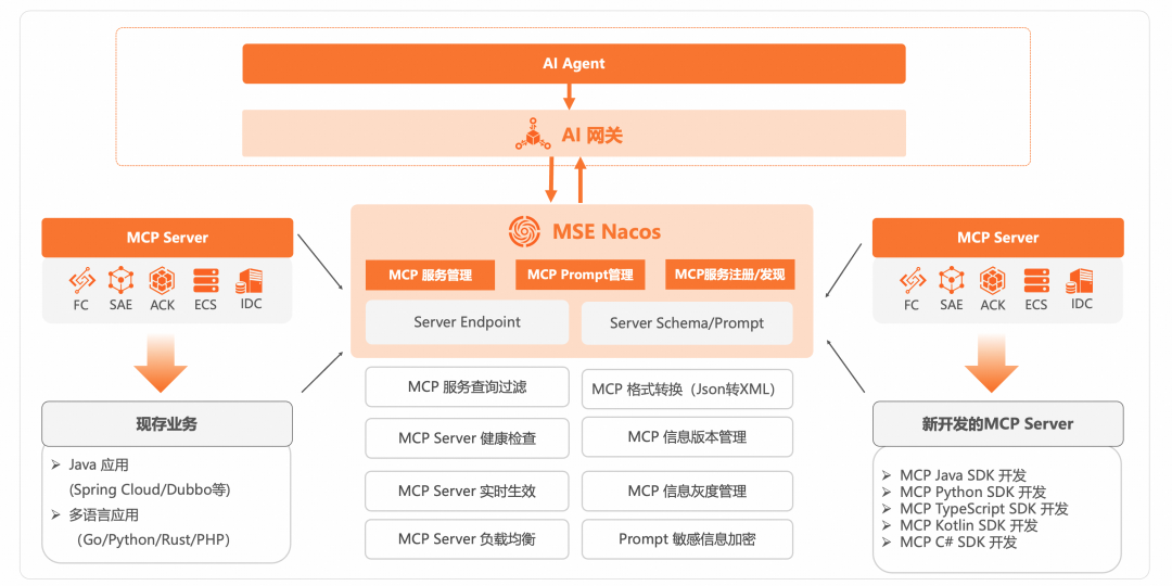 企业AI落地实践（三）：使用 AI 网关解决 AI Agent 与 LLM 的交互挑战 配图 32
