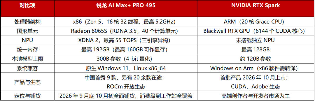 端侧智能体时代加速落地：锐龙AI Max+ PRO 495强势领跑新一代AI智能体主机 配图 23