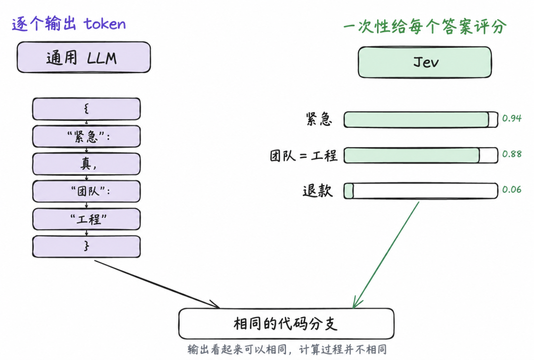 一个字都不会写的 Jev，凭什么成为 ChatGPT 之后最火的模型？ 配图 4
