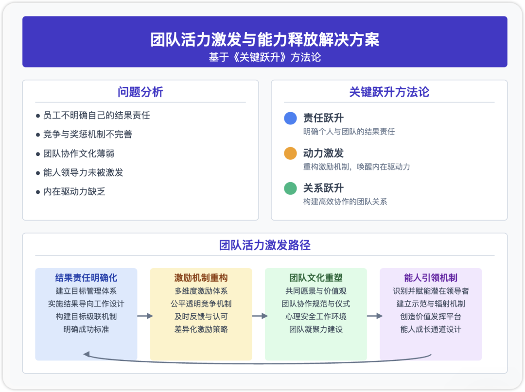 团队活力激发