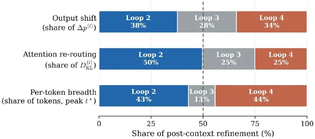 各循环的贡献分解(arXiv:2606.18023, Figure 7)