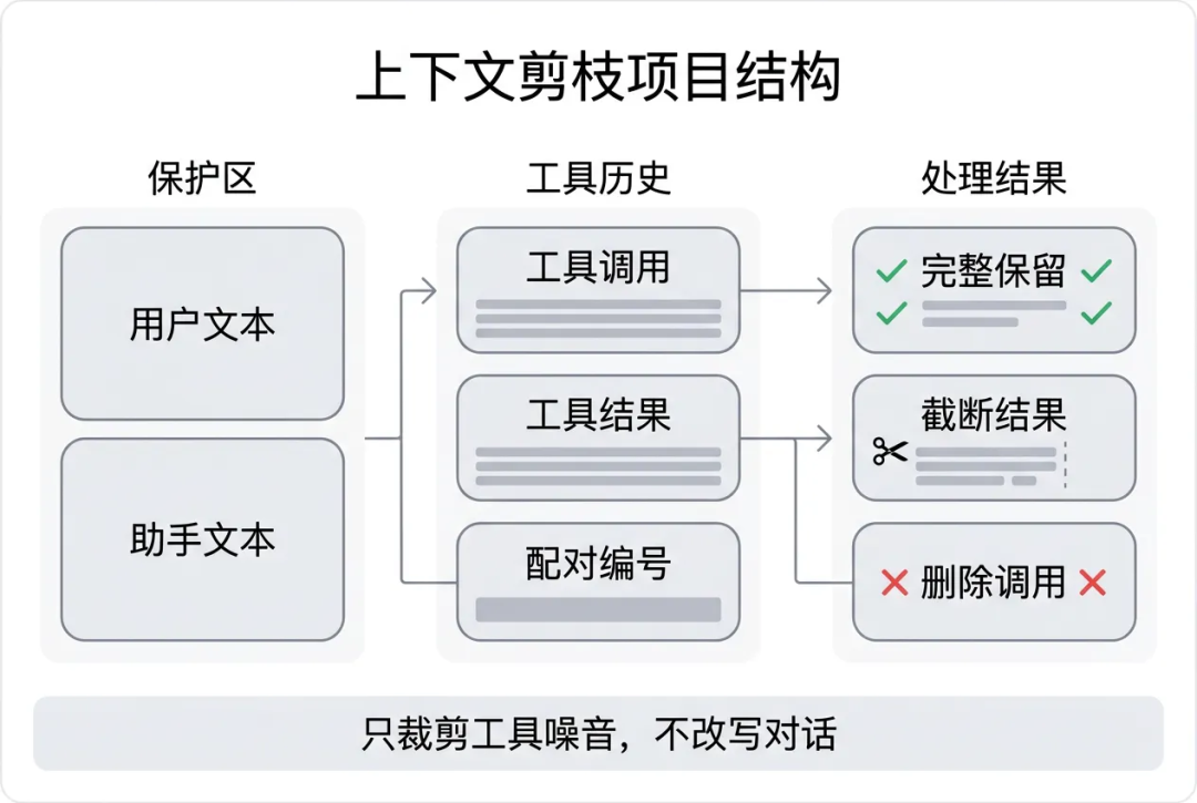 一万字Jev 工程实践长文:把 Agent 的“判断题”从大模型里拆出来 配图 7