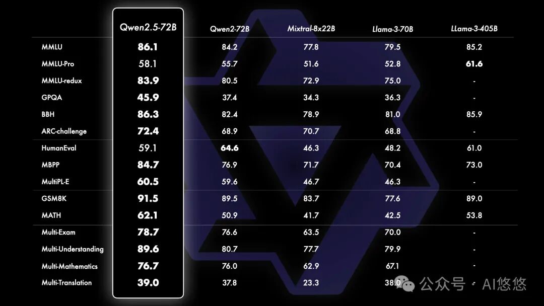 Qwen2.5-72B Base Model Performance
