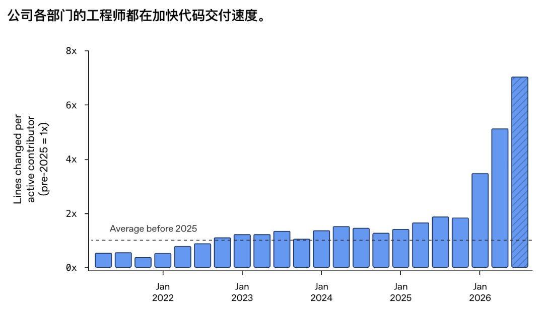 刚刚,OpenAI公开研发内幕:递归自我改进只会局限在少数实验室 配图 6