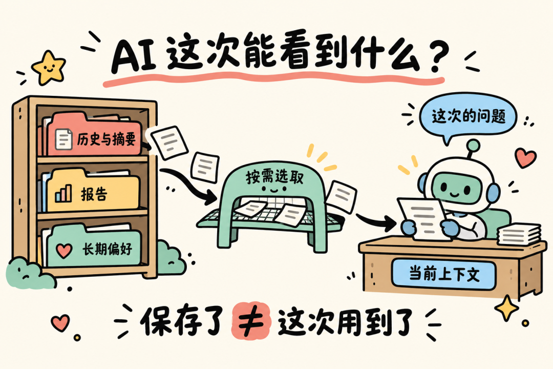 哪些信息会进入这次的工作桌:已保存的信息经选取后进入当前上下文