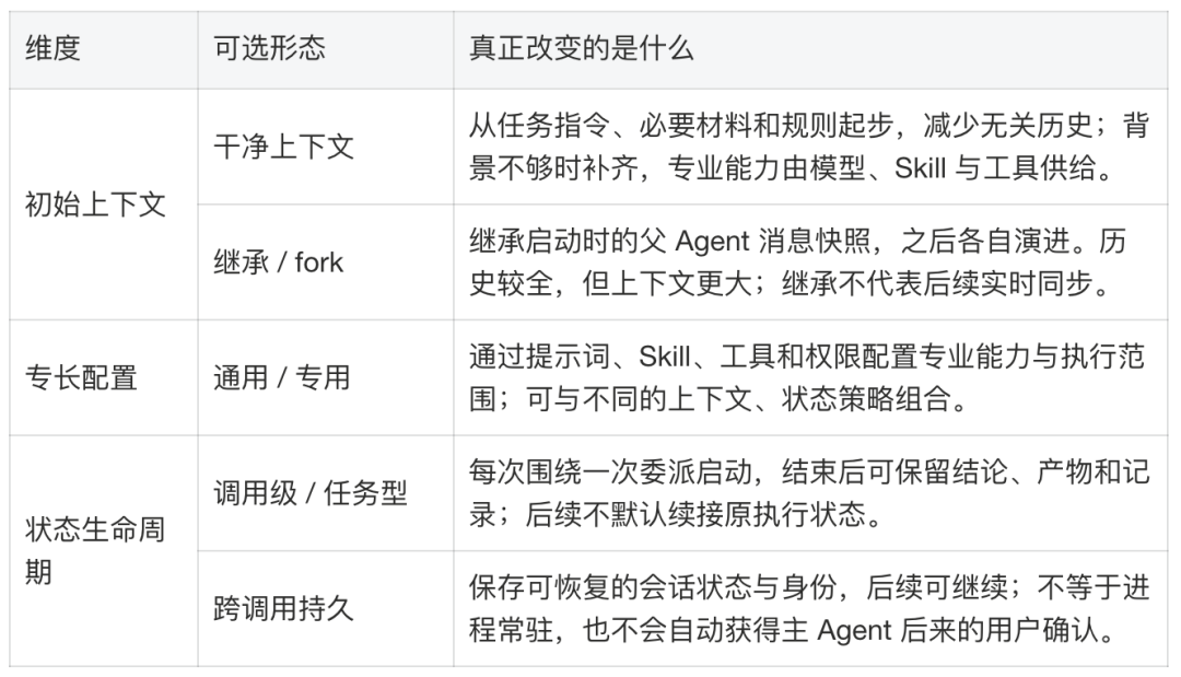 告别 AI Demo 页面:构建支持淘内货品运营、可C端投放的会场 Agent Harness 配图 26