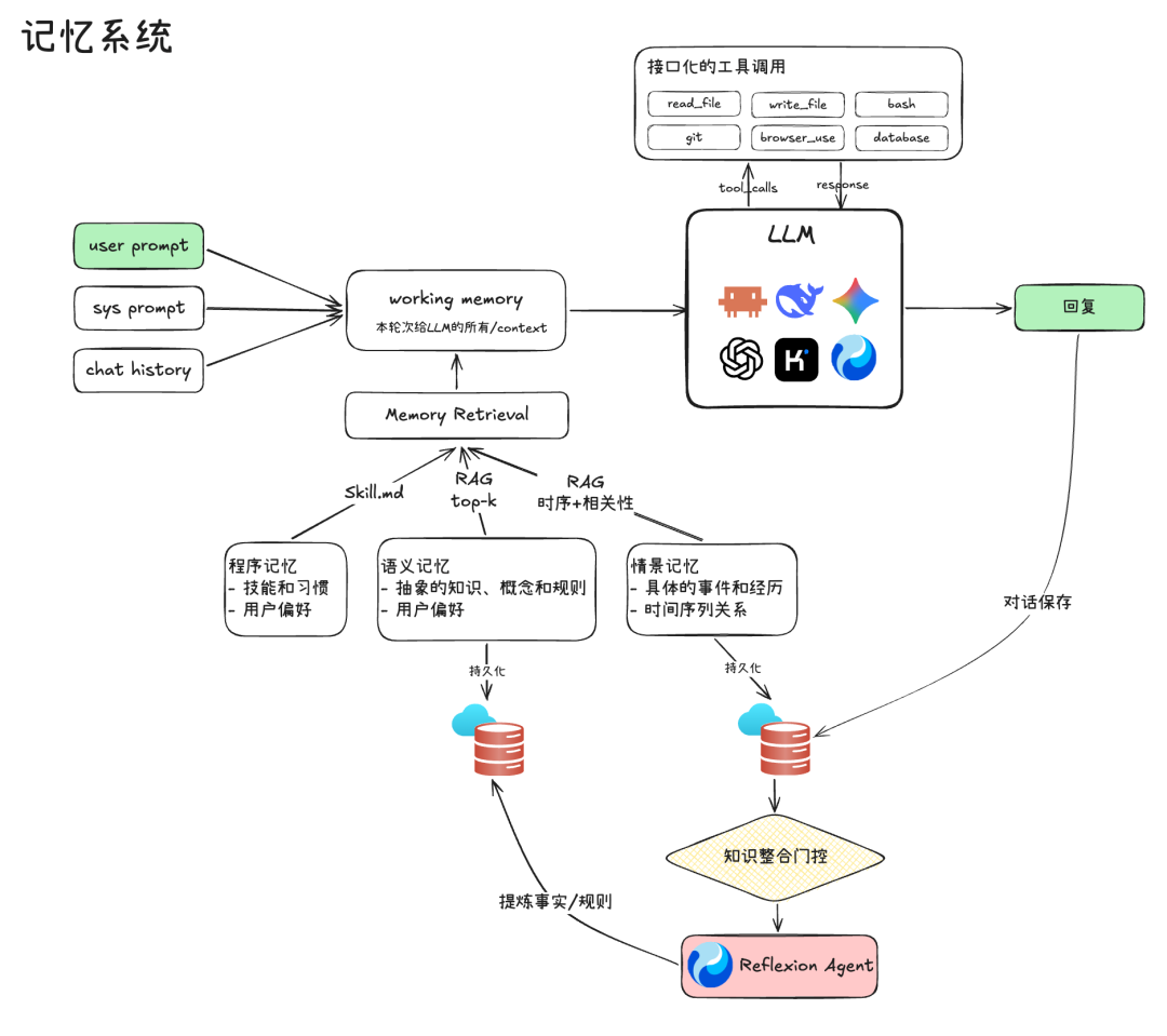 从一次 LLM 调用到完整 Harness,Agent 到底经历了什么? 配图 6