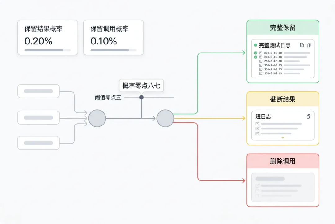 一万字Jev 工程实践长文:把 Agent 的“判断题”从大模型里拆出来 配图 10