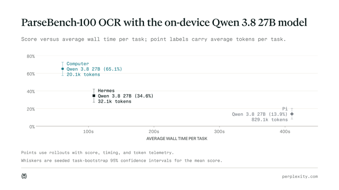 端侧模型专用Harness，用Qwen3.8-27B实现「零成本推理」 配图 6