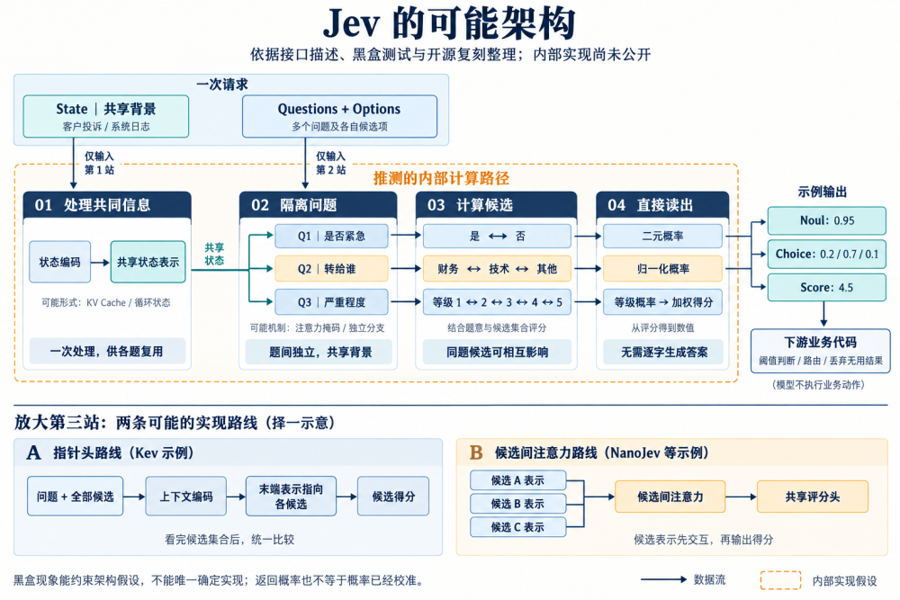 深入底层看Jev,能否戴上“范式革新”的王冠|Hao好聊趋势 配图 12