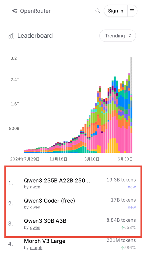 阿里 Qwen3：持续开源，SOTA 连连！ 配图 6