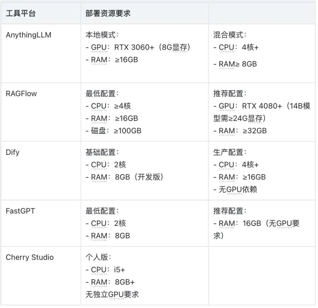 工具资源要求