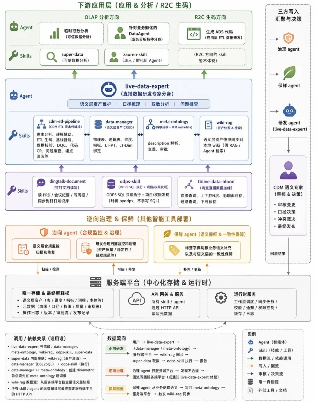 AI时代的数据研发-Semantic(语义层)实践总结 配图 11