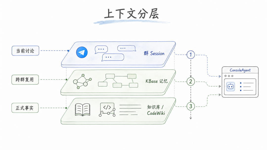 从钉群提问到任务交付:团队级 Agent 基础设施全链路实践 配图 2