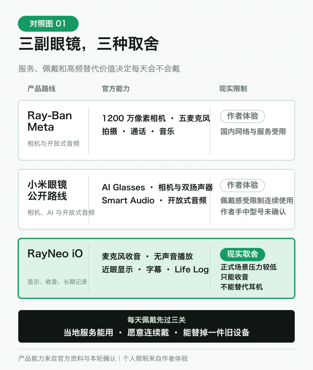 Ray-Ban Meta、小米眼镜路线与 RayNeo iO 的设计取舍对照