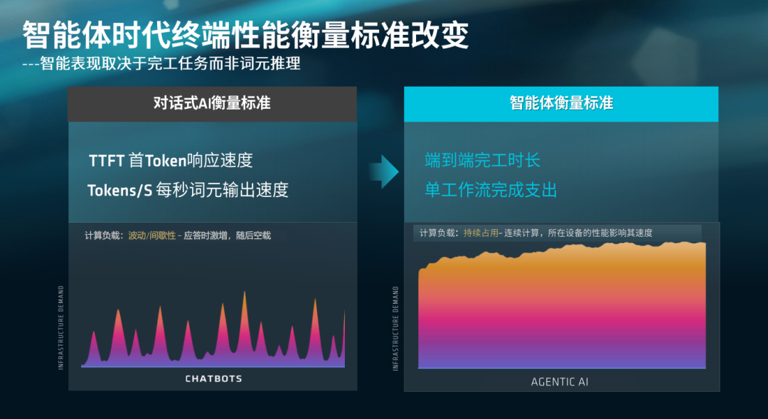 端侧智能体时代加速落地：锐龙AI Max+ PRO 495强势领跑新一代AI智能体主机 配图 5